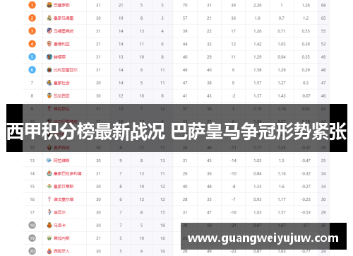 西甲积分榜最新战况 巴萨皇马争冠形势紧张
